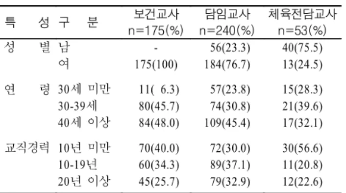 표 연구대상자의 일반적 특성< 1> (n=468) 특 성 구 분 보건교사 n=175(%) 담임교사 n=240(%) 체육전담교사n=53(%) 성 별 남 - 56(23.3) 40(75.5) 여 175(100) 184(76.7) 13(24.5) 연 령 30 세 미만 11( 6.3) 57(23.8) 15(28.3) 세30-39 80(45.7) 74(30.8) 21(39.6) 세 이상40 84(48.0) 109(45.4) 17(32.1) 교직경력 10 