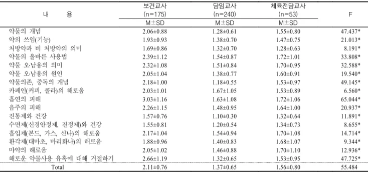 표 약물교육 내용에 대한 만족도< 4> (n=245) 만족도 보건교사 n=141(%) 담임교사 n=82(%) 체육전담 n=22(%) 만족 18(12.8) 14(17.1) 4(18.2) 보통 71(50.3) 51(62.2) 12(54.5) 불만 43(30.5) 17(20.7) 6(27.2) 무응답 9( 6.4) -  -표 약물교육 내용에 대한 불만이유< 5> (n=66) 불만이유 보건교사 n=43(%) 담임교사 n=17(%) 체육전담교