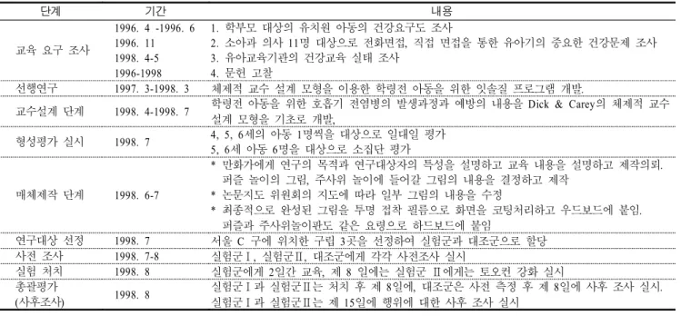 표 본 연구의 절차< 2> 단계 기간 내용 교육 요구 조사 1996. 4 -1996. 61996. 11 1998. 4-5 1996-1998 학부모 대상의 유치원 아동의 건강요구도 조사1.소아과 의사 명 대상으로 전화면접 직접 면접을 통한 유아기의 중요한 건강문제 조사2.11,유아교육기관의 건강교육 실태 조사3.문헌 고찰4