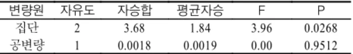 표 호흡기 전염병 예방에 대한 행위 점수의 평균과 교정된 평균< 10> 실험군Ⅰ (n=15) 실험군Ⅱ(n=15) 대조군 (n=15) 전체 (n=45) 평균 표준오차 평균 표준오차 평균 표준오차 평균 표준오차 사전 1.33 0.21 1.20 0.09 0.93 0.21 1.16 0.11 사후 1.67 0.11 1.00 0.19 1.13 0.17 1.27 0.11 교정된 평균 1.6682 1.0004 1.1313 표 토오컨 강화 적용 전후의 행위에 