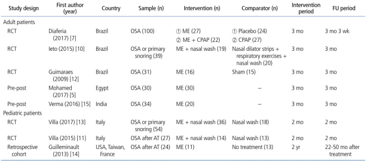Table 3.  Characteristics of included studies