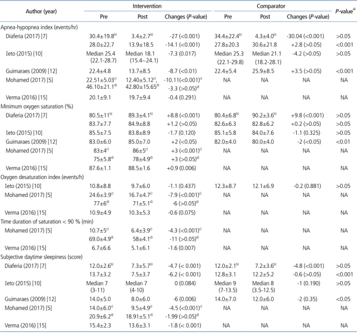 Table 4.  Symptom improvement after upper airway myofunctional exercise (adult patients)
