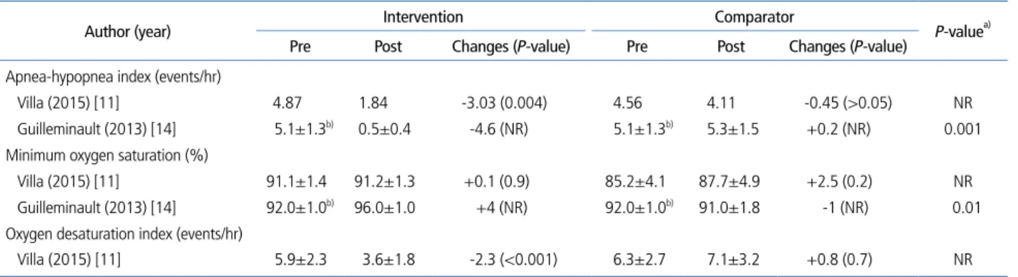 Table 5.  Symptom improvement after upper airway myofunctional exercise (pediatric patients)