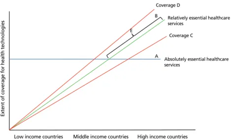 Figure 2.  Schematic figure of concept for relatively and absolutely essential healthcare