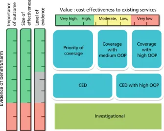 Figure 3.  Decision framework for the coverage of new health technologies in 