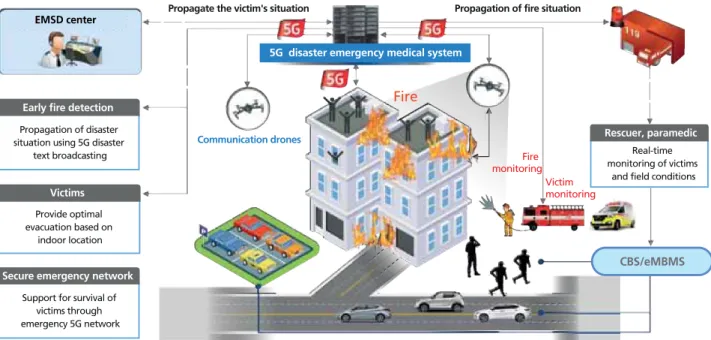 Figure 2.  5G-based emergency medical service in disasters (EMSD). CBS, cell broadcasting system; eMBMS, evolved multimedia broadcast multicast service.