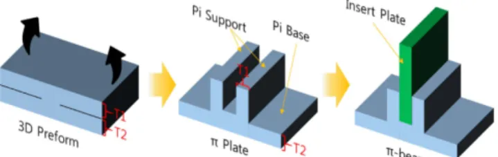 Fig. 1. Schematic diagram of π-beam structure 