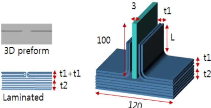 Table 1. Parameter setting for π-beam analysis Case 1 Case2 Case3 Case4 Case5 Case6 Pi Support (t1, Ply) 1 2 3 4 5 6 Pi Base (t1, Ply) 12 10 8 6 4 2 t1:t2 ratio 1:13 1:6 1:3.7 1:2.5 1:1.8 1:1.3 Pi Support  Length (L) 30mm / 40mm / 50mm