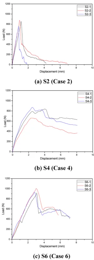 Fig. 9. The effect of the Pi-support length on bending strength  Fig. 10. Load/Displacement graph of Pull-off Joint Test result 