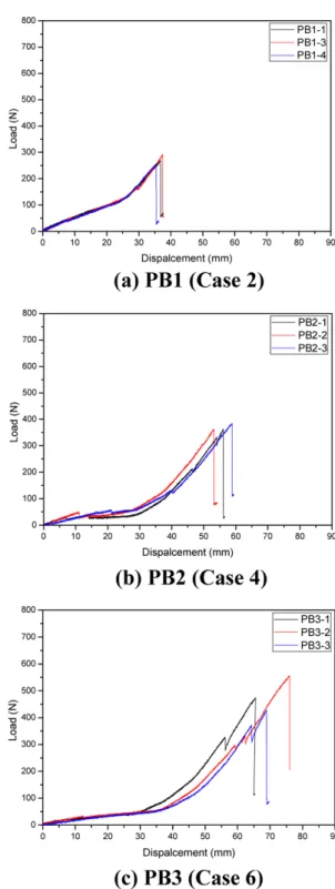 Fig. 13. Maximum stress distribution of Bending Test π-beam  Fig. 14. Load/Displacement graph of 3D preform Beam Bend- Bend-ing Test 