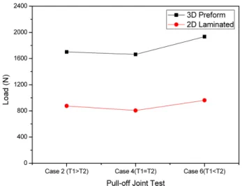 Fig. 21. Comparison of Pull-off Joint Test results for 2D lami- lami-nated and 3D preform 