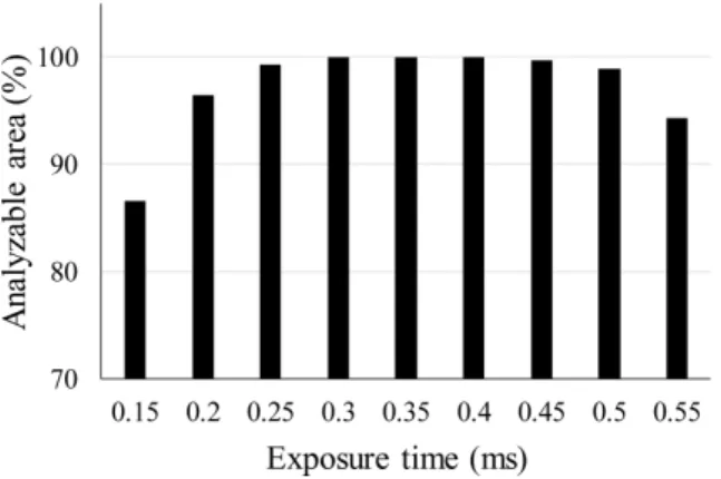Fig. 4. Percentages of analyzable area according to the various exposure times 