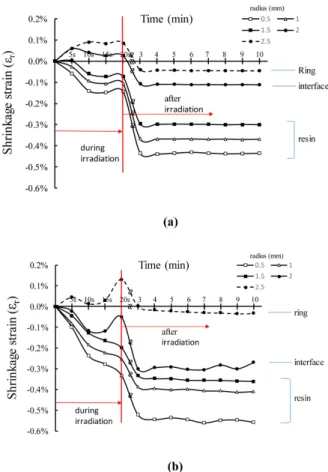 Fig. 7. Average radial shrinkage strain of (a) P90 and (b) AP-X [16] as a function of time during and after LED irradiation