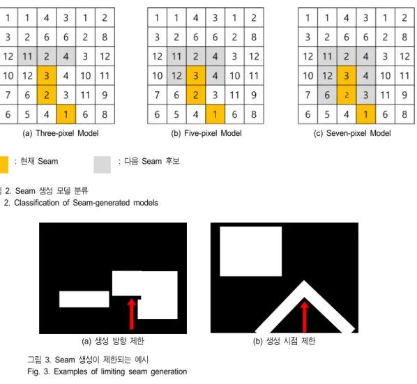 Fig.  3.  Examples  of  limiting  seam  generation