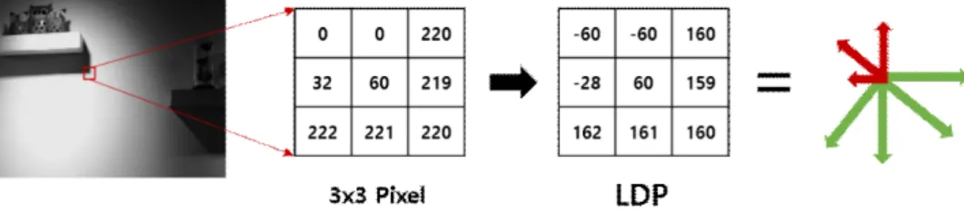 Fig.  8.  Example  of  image  application  of  LDP