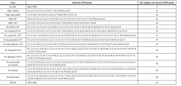 Table  1.  The  number  and  mode  of  selected  GPM  mode  for  each  case  of  proposed  method