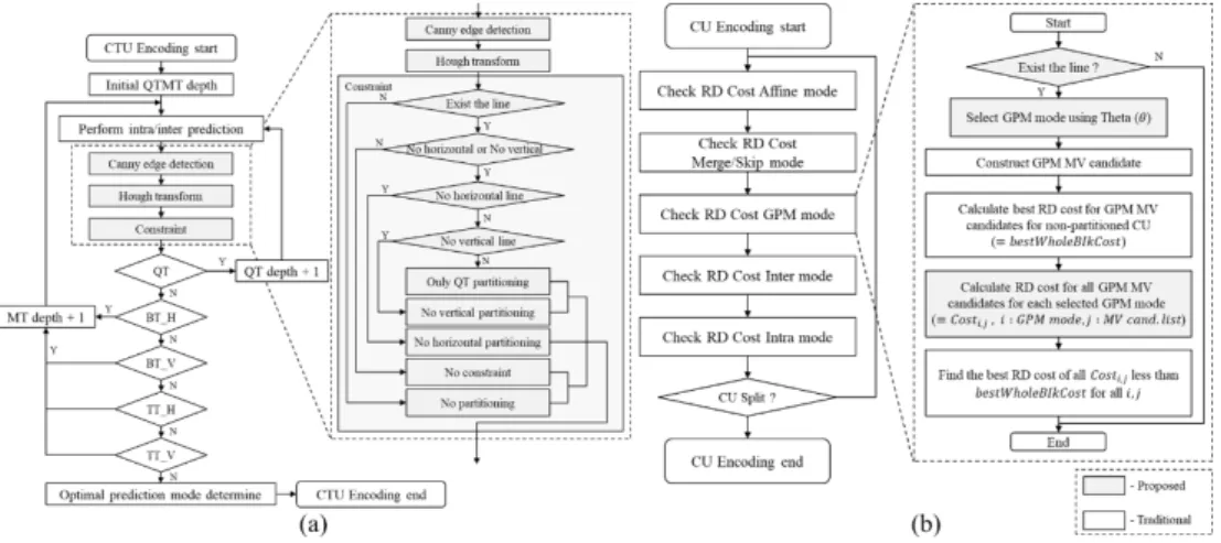 Fig.  8.  Block  split  method  to  be  skipped  during  rate-distortion  cost  search  process  of  the  current  block  under  each  condition