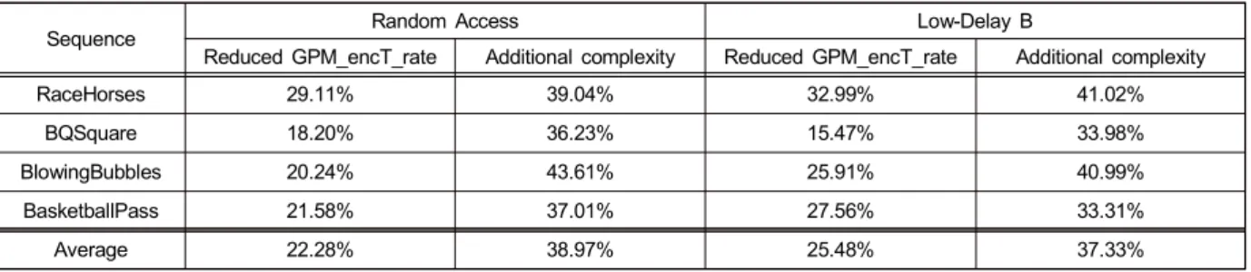 Table  2.  Performance  of  the  proposed  method  over  VTM8.0