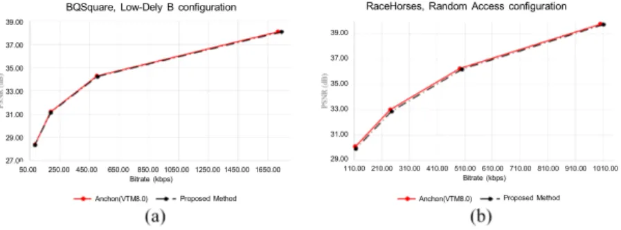 Fig.  10.  RD  curves  of  VTM8.0  and  the  proposed  method,  BQSquare  for  LDB  configuration  and  RaceHorses  for  RA  configuration