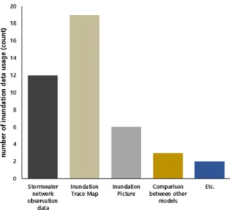 Fig. 1.  Frequency of use of verifiable inundation data.