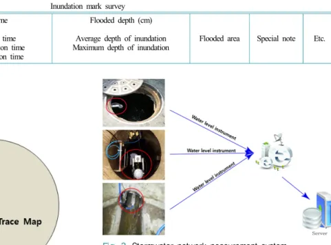 Fig. 2. Correlation between verifiable inundation data. 측자료 서로 연계되어 활용되지만 언론자료 및 침수사 진 및 기타 자료와 같은 경우는 그 활용성이 상대적으 로 떨어지는 것을 확인할 수 있다