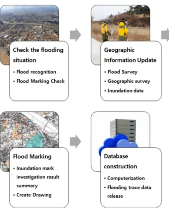 Fig.  5.  Inundation  photo  using  CCTV  and  media  data  in  flooded areas. 외하고 그 밖의 검증 자료로는 침수 민원 통계자료나  타 모형을 통한 비교 등이 있지만 침수 민원 통계자료 의  경우  민원인이  주관적인  판단으로  침수발생  관련  정보를 제공하는 경우가 많아 그 활용성에 한계가 있 다