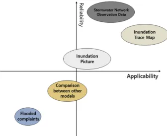 Fig. 6.  Reliability  and  applicability  of  verifiable  inundation  data. 이터는 정확한 물리량은 파악할 수 없지만 침수 면적 과 같이 전반적인 침수 양상 등을 비교할 수 있는 검증 데이터를  의미하며,  마지막으로  정성적  검증  가능  데 이터는 정확한 물리량과 침수 양상을 파악할 수 없지 만 침수 위치 등 침수가 발생한 사실 정도를 파악 할  수 있는 데이터를 의미한다 