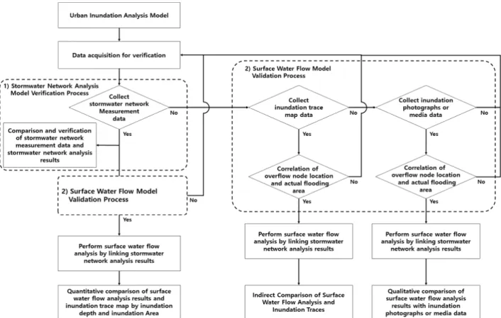 Fig. 8. Sequencing diagram of the evaluation procedure for the inundation analysis model in the urban area.