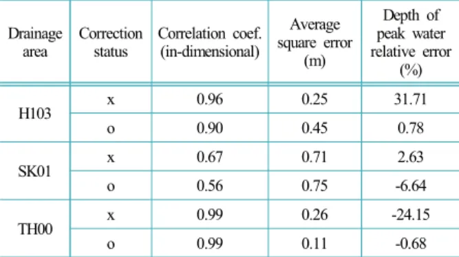 Fig. 13. Optimize and evaluate pipe network analysis model  results graph.
