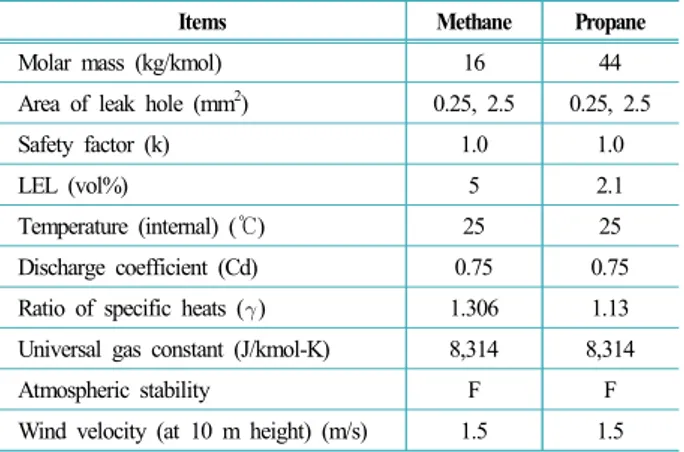 Table 2. Low limit threshold of release characteristic(X) and  release rate for three gas groups (when the area of leak hole  is 0.25 mm 2 ) Items Low limit threshold  of X (m 3 /s) Methane PropaneInternal pressure  (kg/cm 2 G) Release rate (g/s) Internal 