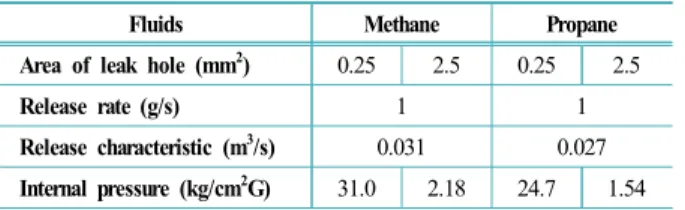 Table 7.  Calculation  of  internal  pressure  corresponding  to  release rate 1 g/s 