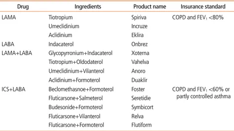 Table 2.  Insurance standard of inhaled bronchodilators and inhaled steroids in Korea  