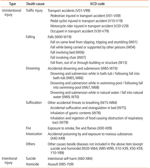 Table 1.  Classification of the causes of child injury deaths by KCD codes 