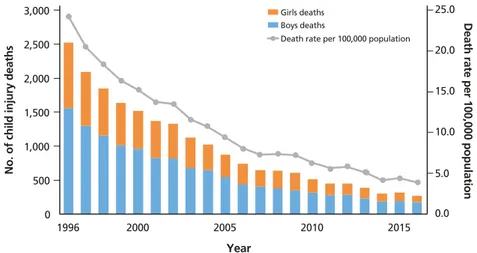 Figure 1.  Child injury deaths and death rate from 1996 to 2016 in Korea.