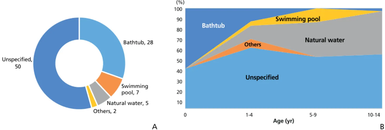 Figure 6.  Characteristics of child injury due to drowning from 2014 to 2016 in Korea