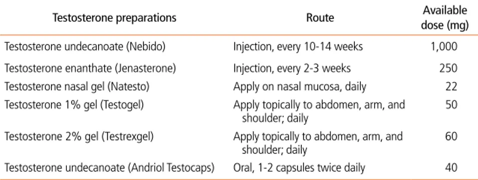 Table 2.  Testosterone preparations used to treat testosterone deficiency in Korea