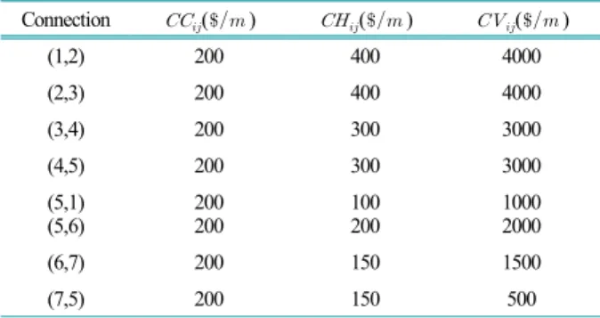 Table 2.  The information of connection and flow cost between  facilities 3) Connection   (  )   (  )   (  ) (1,2) 200 400 4000 (2,3) 200 400 4000 (3,4) 200 300 3000 (4,5) 200 300 3000 (5,1) (5,6) 200200 100200 10002000 (6,7) 200 150 1