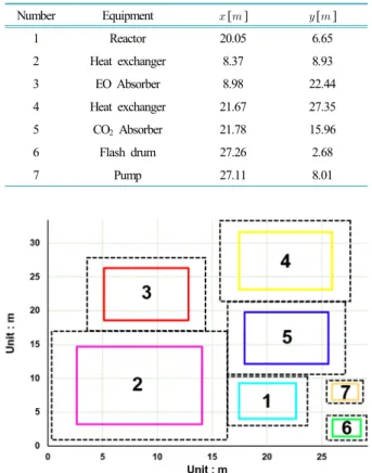 Fig. 1. Process flow diagram of ethylene oxide plant 3) . 성도 높기 때문에 EO  공정 설계 및 설비의 배치 시 안전 에 각별한 신경과 관심을 가져야 한다