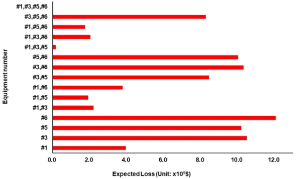 Fig. 3. The expected loss according to the locations of blast walls.