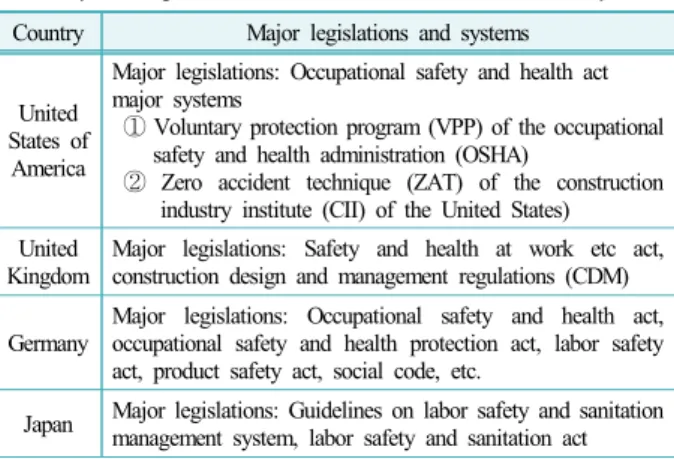 Table 1. Legislations and systems of major countries relating  to safety management fund in the construction industry 