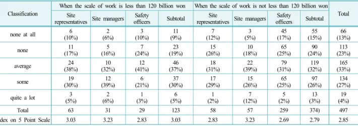Table 3.  Opinion on improvement plan for labor union 