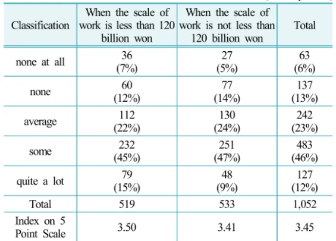 Table 5. Disclosure effect of occupational safety and health  management expenses in construction Industry