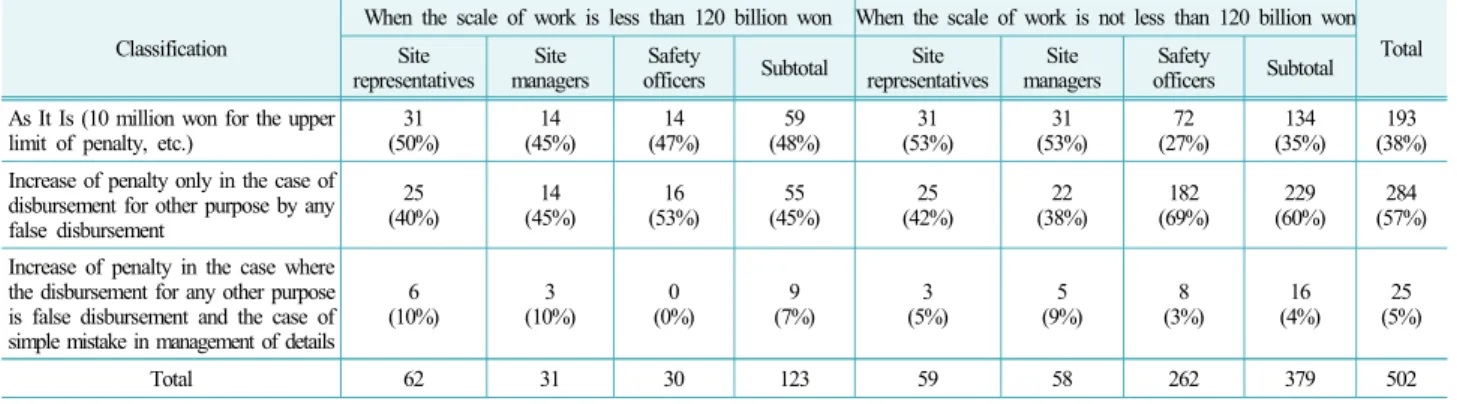 Table 8. Proper amount of upper limit of penalty for disbursement of safety management fund for any other purpose