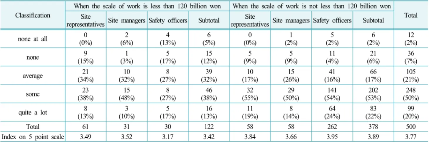 Table 12. Transparency effects of industrial safety and health management expenses in construction industry