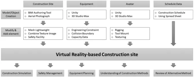 Fig. 1. Framework of VR-based construction environment. 