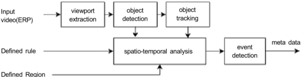Fig.  1.  Proposed  surveillance  event  detection  in  360-degree  videoInputvideo(ERP)Defined  ruleDefined  Region meta  dataviewportextractionobjectdetectionobjecttrackingeventdetectionspatio-temporal  analysis