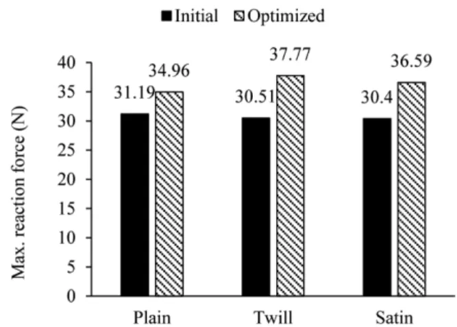 Table 5. Optimized layup orientation results Optimized 