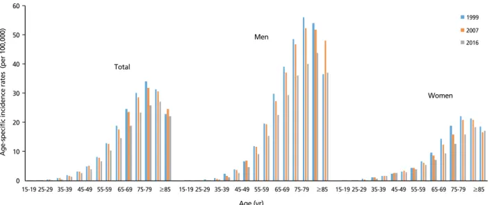 Figure 2.  Age-specific incidence rates of gastric cancer. Data from Korean Statistical Information Service [2].