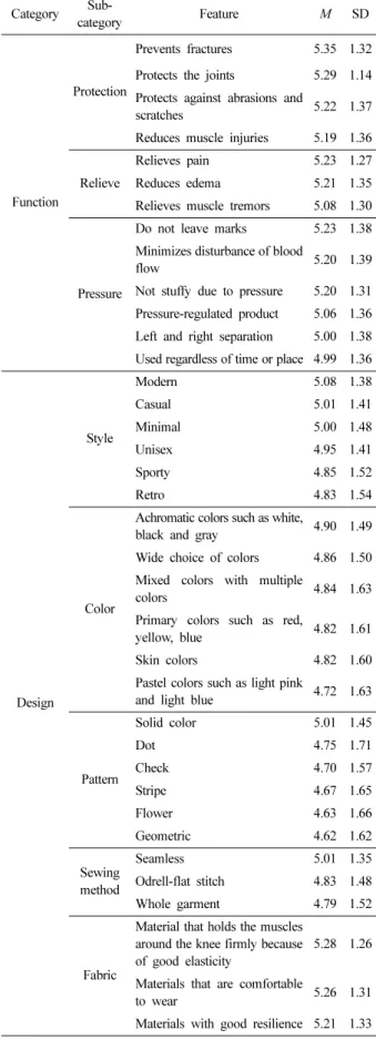 Table 4. Important features and design preferences Category 