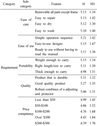 Table 4. Continued. Category  Sub-category Feature M SD Requirement Ease of care